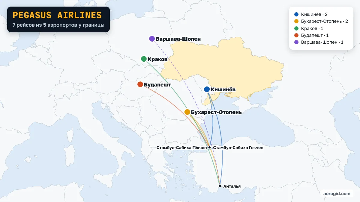 Карта рейсов Pegasus Airlines из аэропортов рядом с Украиной: Кишинёв – 2, Бухарест-Отопень – 2, Краков – 1, Будапешт – 1, Варшава-Шопен – 1.