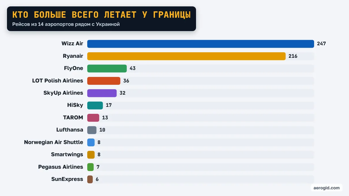 Диаграмма количества рейсов авиакомпаний из аэропортов у Украины: Wizz Air – 247, Ryanair – 216, FlyOne – 43, LOT Polish Airlines – 36, SkyUp Airlines – 32.