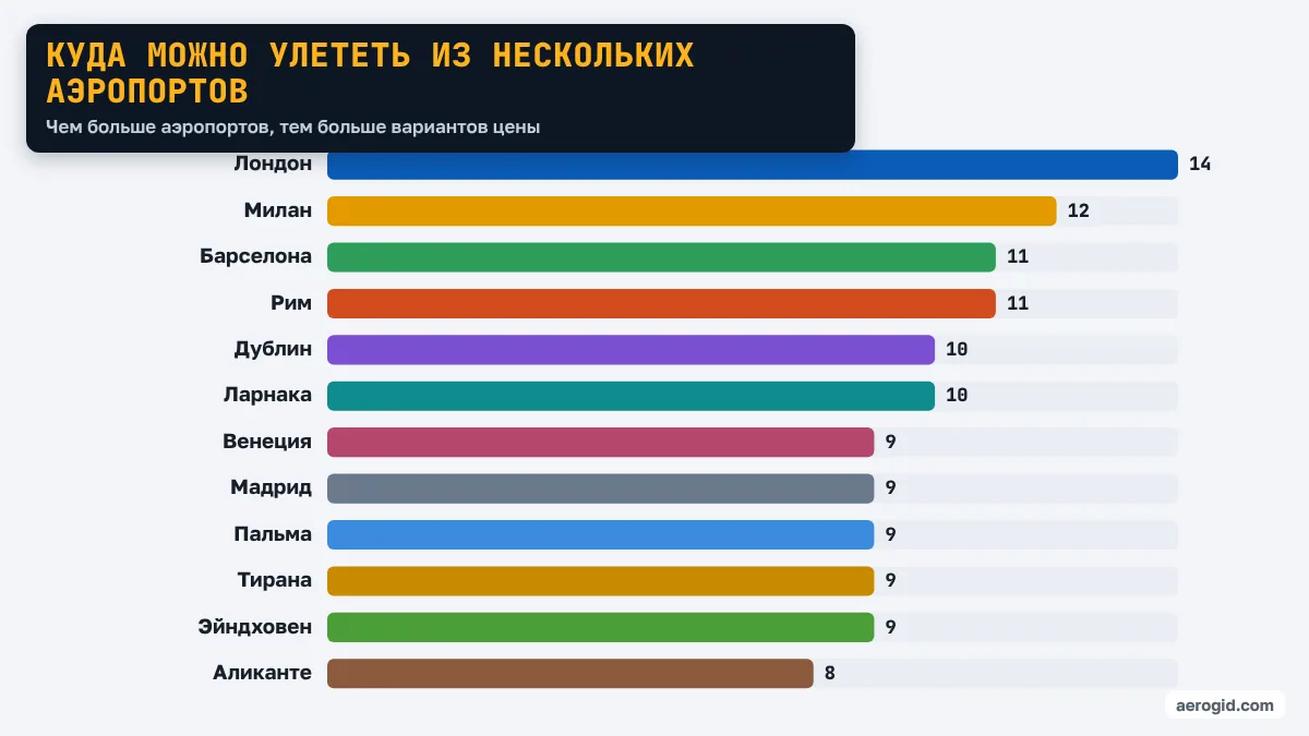 Диаграмма: города с прямыми рейсами из наибольшего числа аэропортов у Украины – Лондон (14), Милан (12), Барселона (11), Рим (11), Дублин (10).