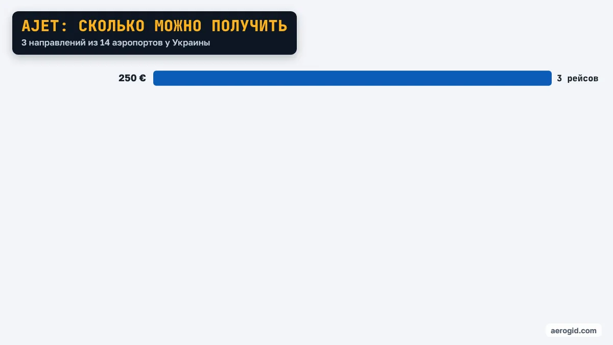 Диаграмма: рейсы AJet из аэропортов у Украины по сумме компенсации – 250 €: 3 рейсов.