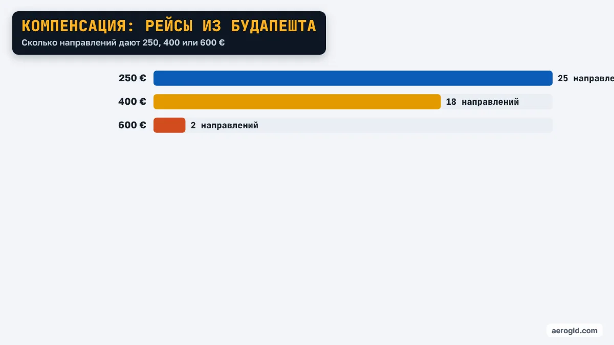 Диаграмма: направления из аэропорта Будапешта по сумме компенсации – 250 €: 25 направлений, 400 €: 18 направлений, 600 €: 2 направлений.