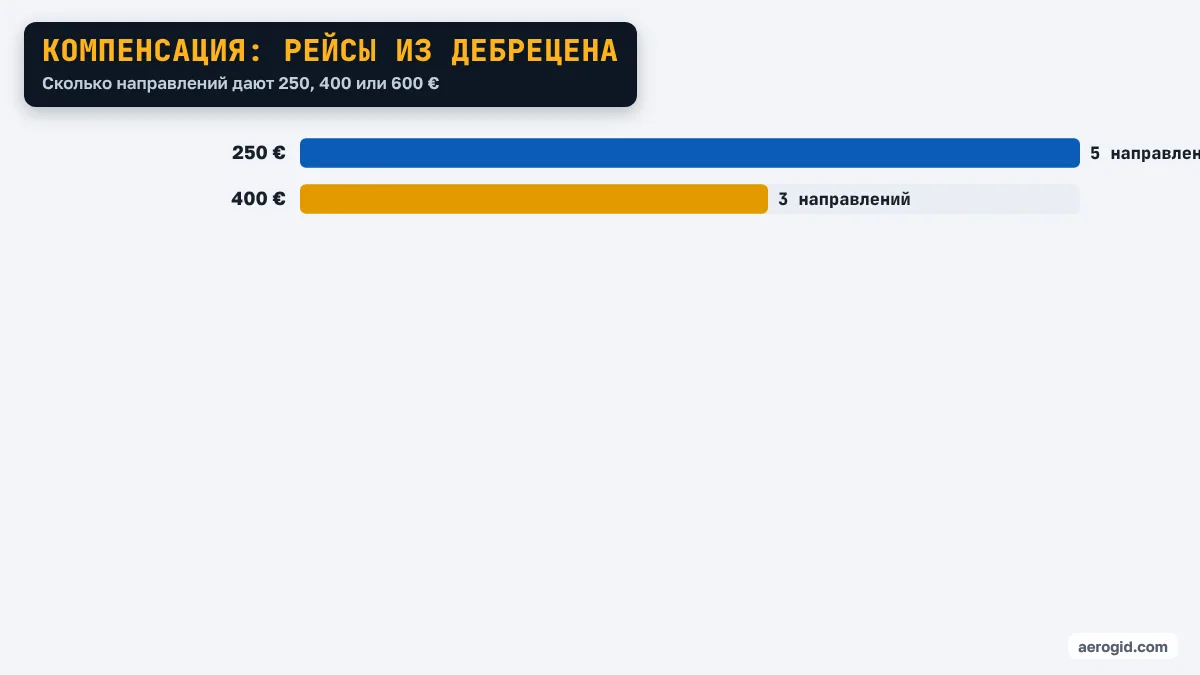 Диаграмма: направления из аэропорта Дебрецена по сумме компенсации – 250 €: 5 направлений, 400 €: 3 направлений.