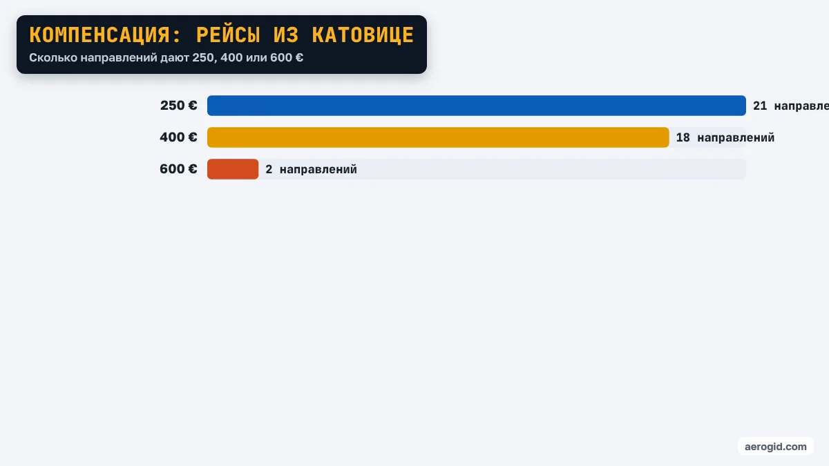 Диаграмма: направления из аэропорта Катовице по сумме компенсации – 250 €: 21 направлений, 400 €: 18 направлений, 600 €: 2 направлений.