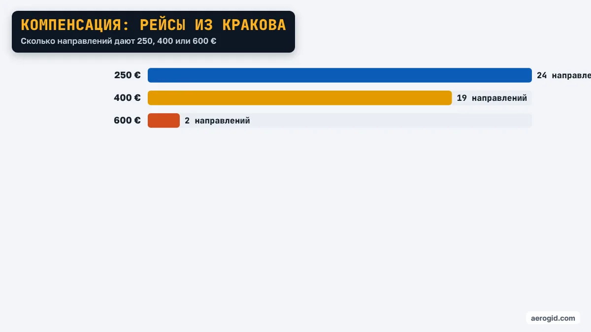 Диаграмма: направления из аэропорта Кракова по сумме компенсации – 250 €: 24 направлений, 400 €: 19 направлений, 600 €: 2 направлений.