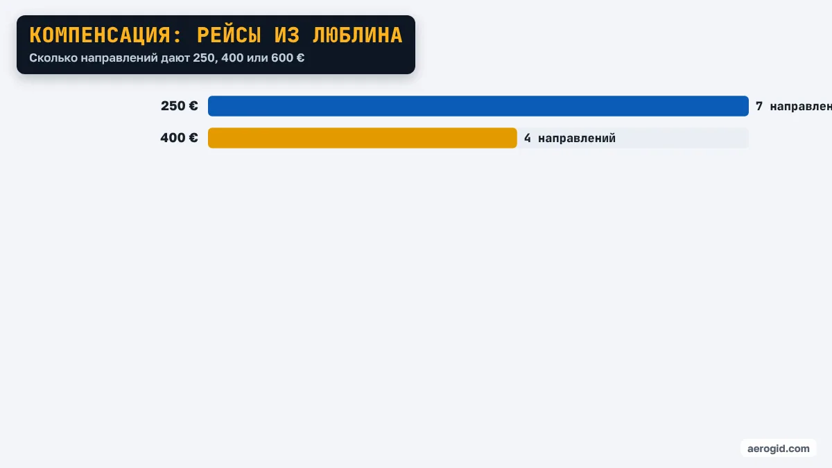 Диаграмма: направления из аэропорта Люблина по сумме компенсации – 250 €: 7 направлений, 400 €: 4 направлений.