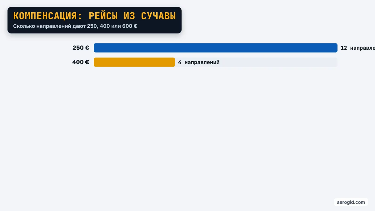 Диаграмма: направления из аэропорта Сучавы по сумме компенсации – 250 €: 12 направлений, 400 €: 4 направлений.