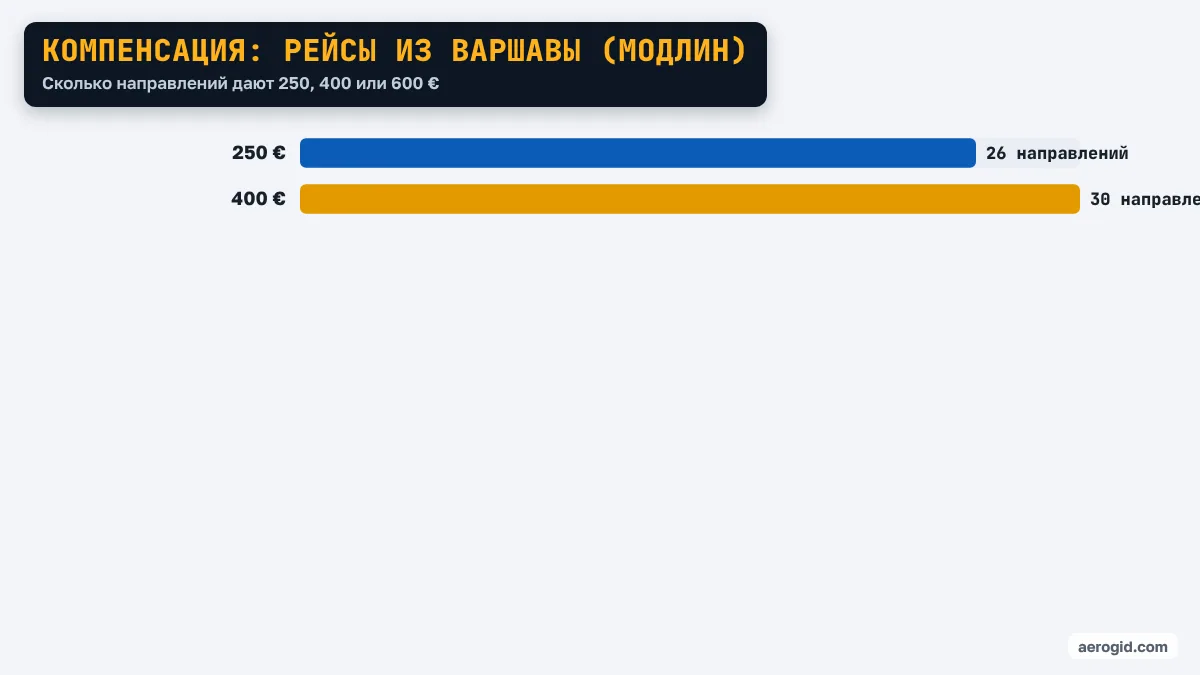 Диаграмма: направления из аэропорта Варшавы (Модлин) по сумме компенсации – 250 €: 26 направлений, 400 €: 30 направлений.