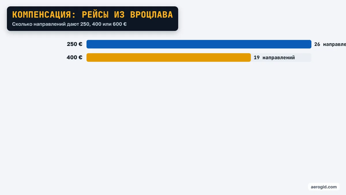Диаграмма: направления из аэропорта Вроцлава по сумме компенсации – 250 €: 26 направлений, 400 €: 19 направлений.
