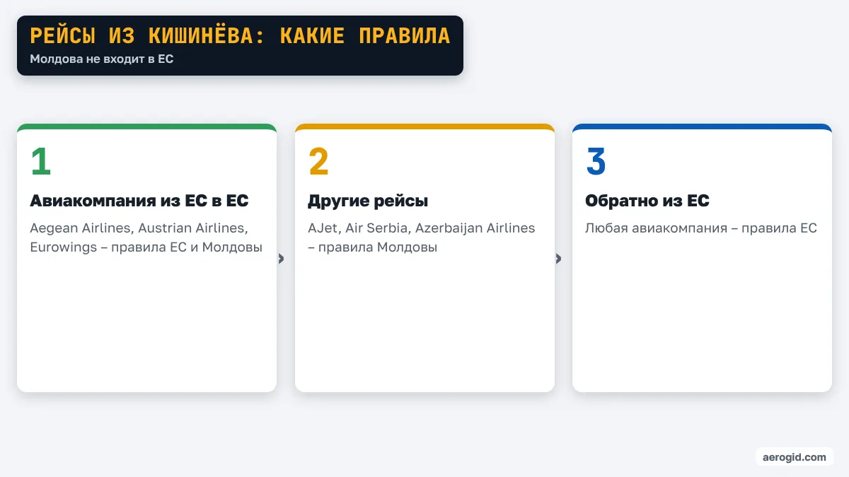 Схема правил для рейсов из Кишинёва: авиакомпании из ЕС – правила ЕС и Молдовы, остальные – правила Молдовы, обратные рейсы из ЕС – правила ЕС.