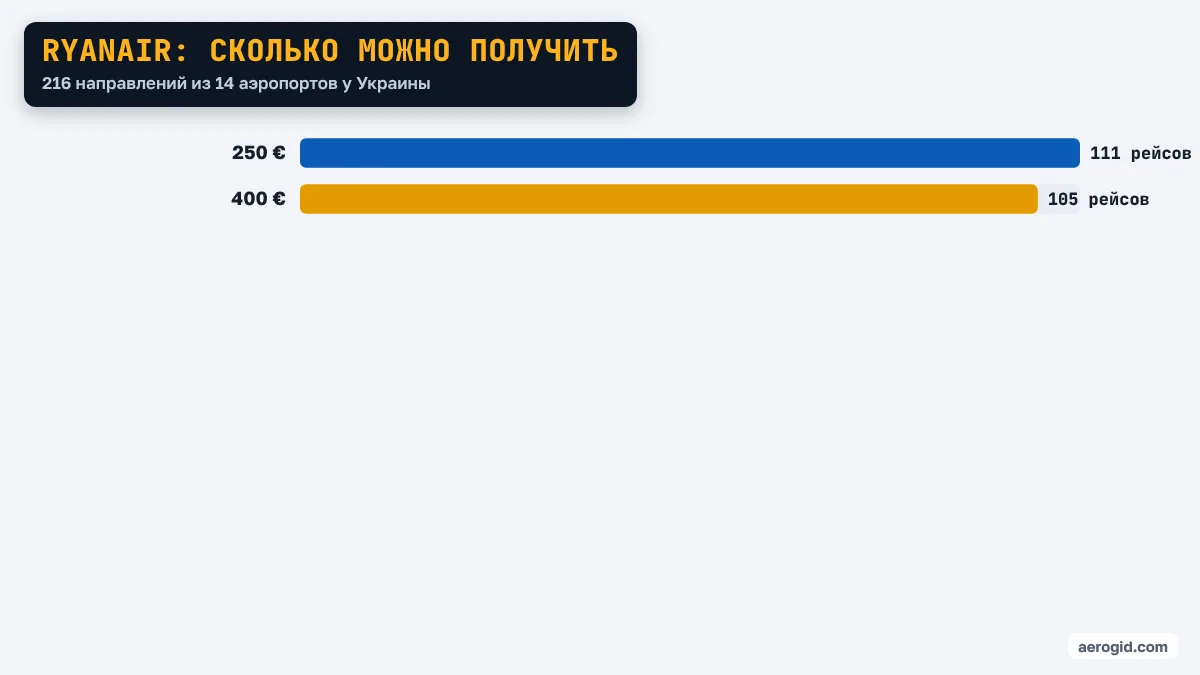 Диаграмма: рейсы Ryanair из аэропортов у Украины по сумме компенсации – 250 €: 111 рейсов, 400 €: 105 рейсов.