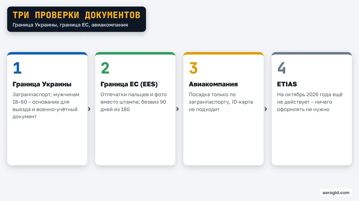 Схема: граница Украины, граница ЕС с системой EES, проверка в авиакомпании, ETIAS ещё не действует.