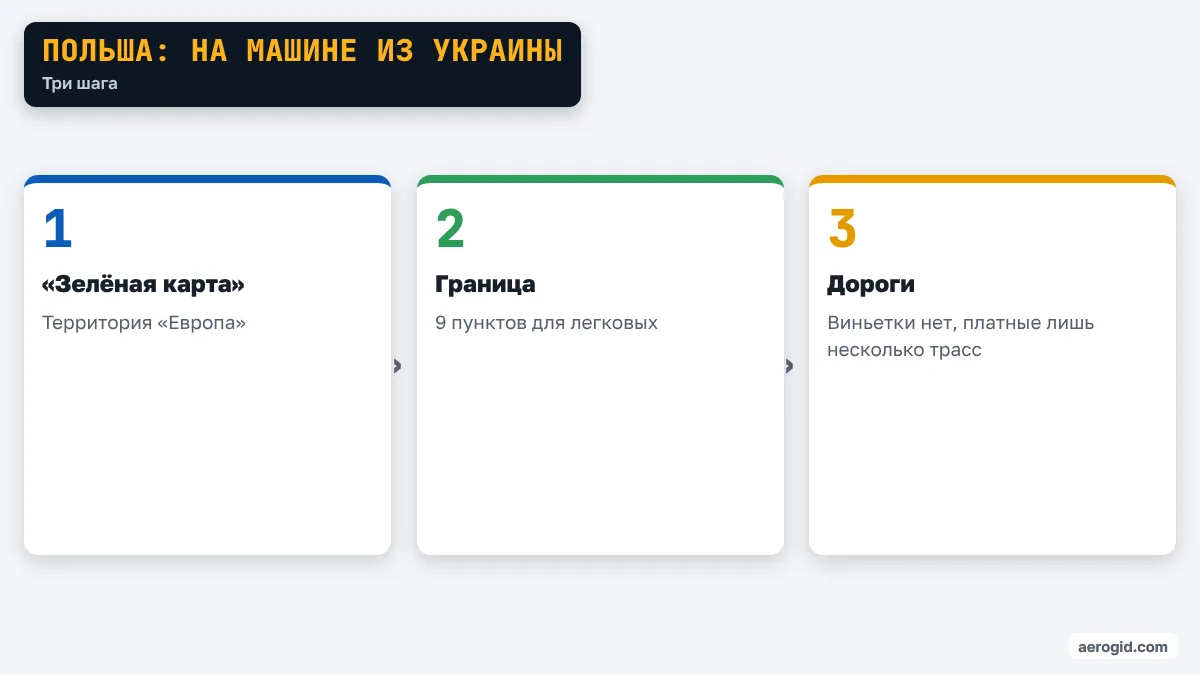 Схема поездки на машине в страну Польша: «Зелёная карта», граница, дороги.
