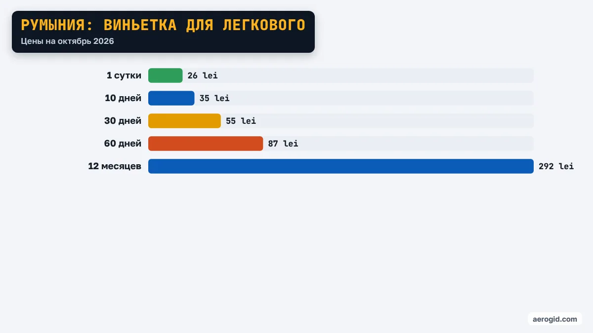 Диаграмма цен на виньетку в стране Румыния: 1 сутки – 26 lei, 10 дней – 35 lei, 30 дней – 55 lei, 60 дней – 87 lei, 12 месяцев – 292 lei.