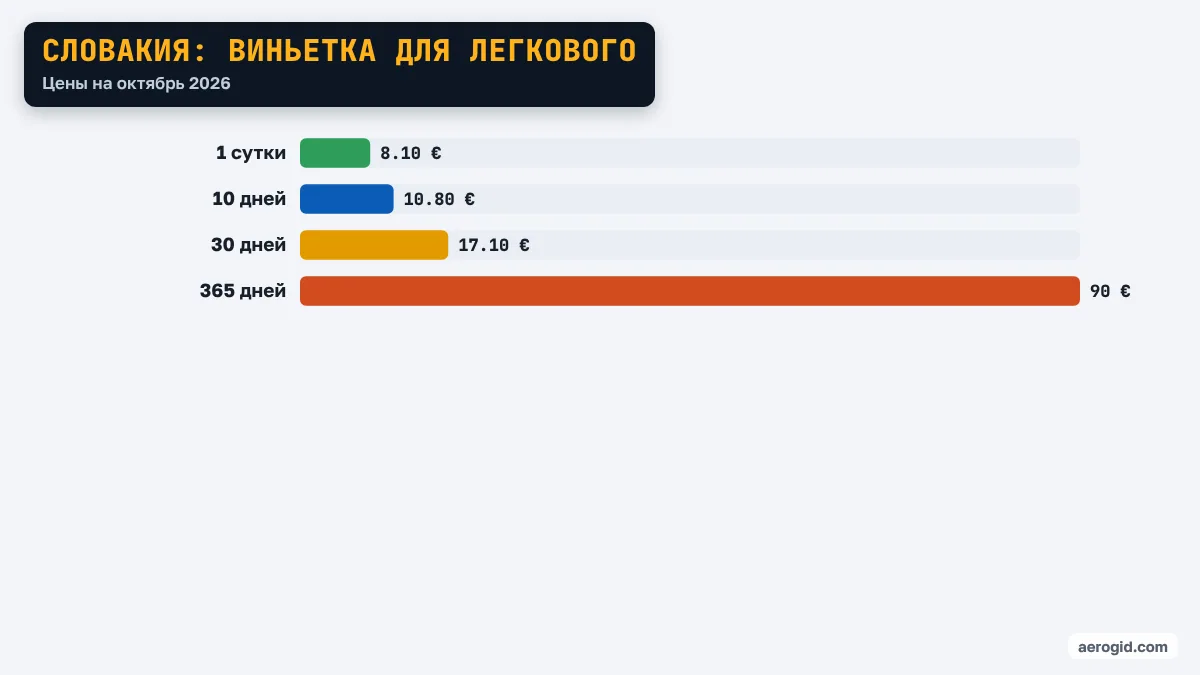 Диаграмма цен на виньетку в стране Словакия: 1 сутки – 8.10 €, 10 дней – 10.80 €, 30 дней – 17.10 €, 365 дней – 90 €.