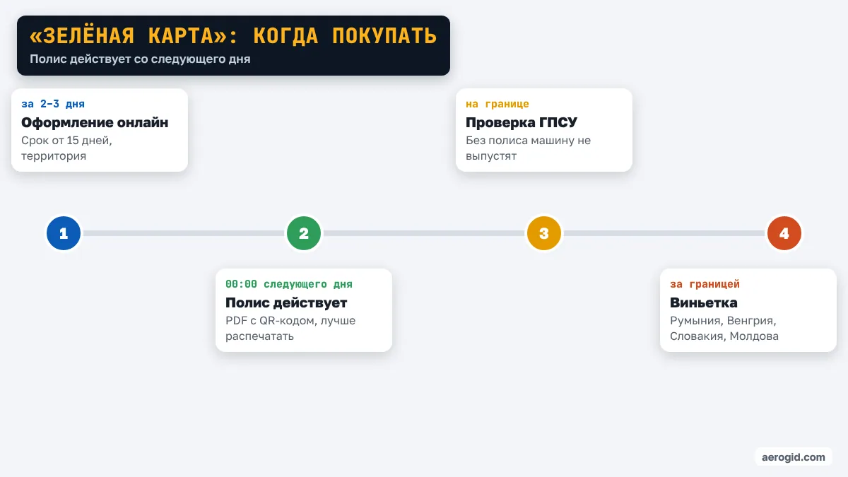 Шкала времени: оформить «Зелёную карту» за несколько дней, полис действует с 00:00 следующего дня, проверка на границе, виньетка за границей.