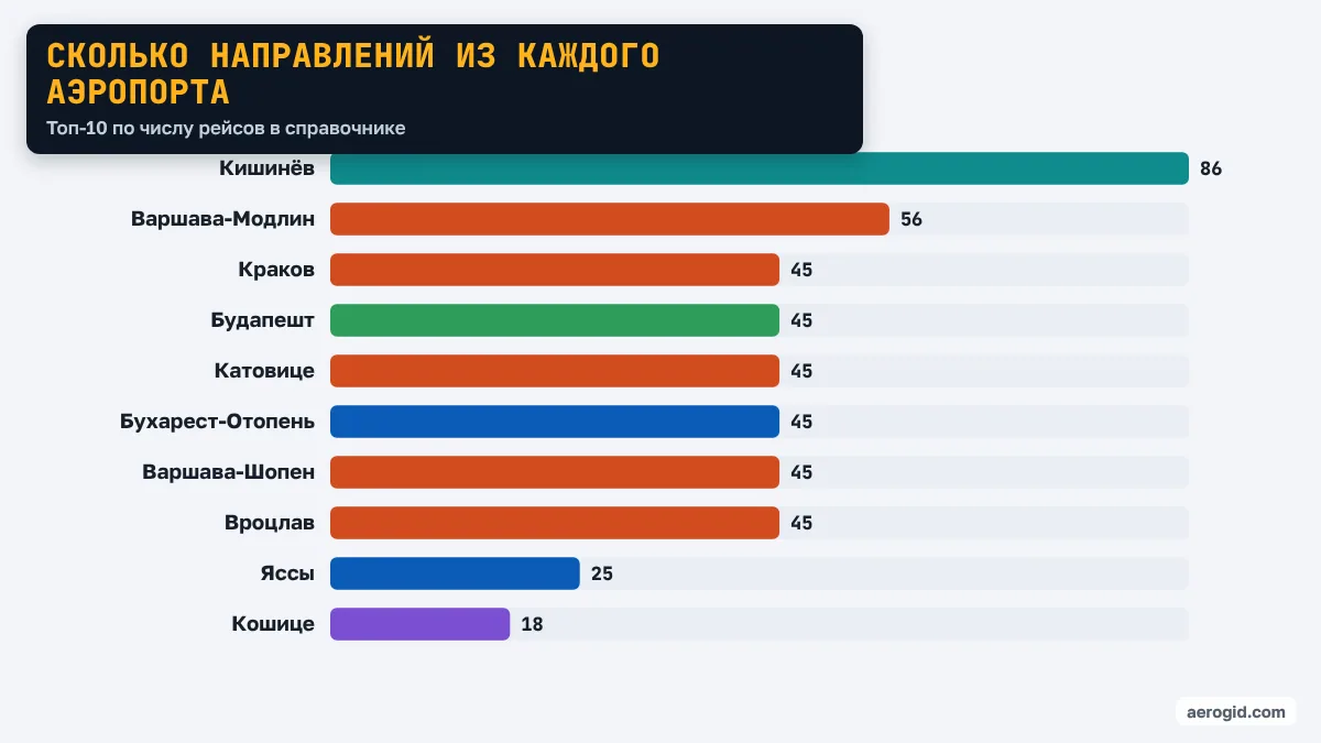 Диаграмма: больше всего направлений – Кишинёв 86, Варшава-Модлин 56, Краков 45, Будапешт 45.