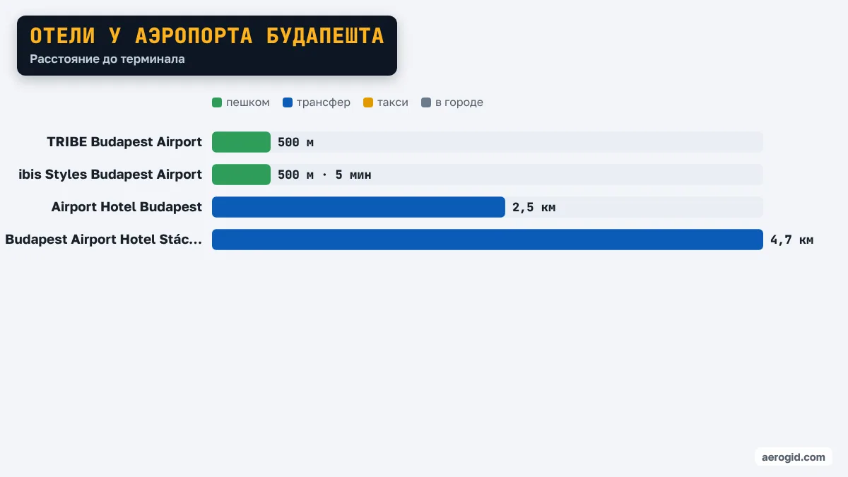 Диаграмма расстояний от отелей до терминала аэропорта Будапешта: TRIBE Budapest Airport 500 м, ibis Styles Budapest Airport 500 м · 5 мин, Airport Hotel Budapest 2,5 км, Budapest Airport Hotel Stáció Wellness & Conference 4,7 км.