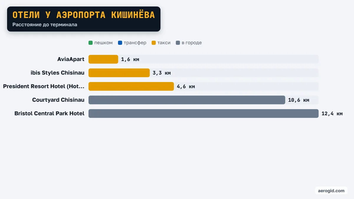 Диаграмма расстояний от отелей до терминала аэропорта Кишинёва: AviaApart 1,6 км, ibis Styles Chisinau 3,3 км, President Resort Hotel (Hotel Prezident) 4,6 км, Courtyard Chisinau 10,6 км, Bristol Central Park Hotel 12,4 км.