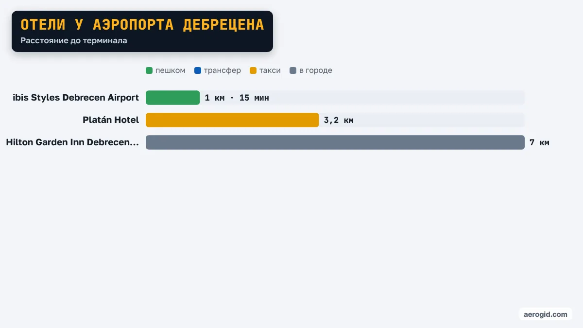 Диаграмма расстояний от отелей до терминала аэропорта Дебрецена: ibis Styles Debrecen Airport 1 км · 15 мин, Platán Hotel 3,2 км, Hilton Garden Inn Debrecen City Center 7 км.