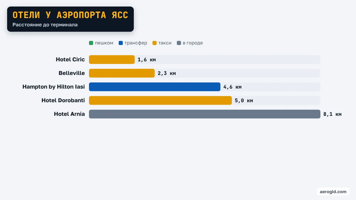 Диаграмма расстояний от отелей до терминала аэропорта Ясс: Hotel Ciric 1,6 км, Belleville 2,3 км, Hampton by Hilton Iasi 4,6 км, Hotel Dorobanti 5,0 км, Hotel Arnia 8,1 км.