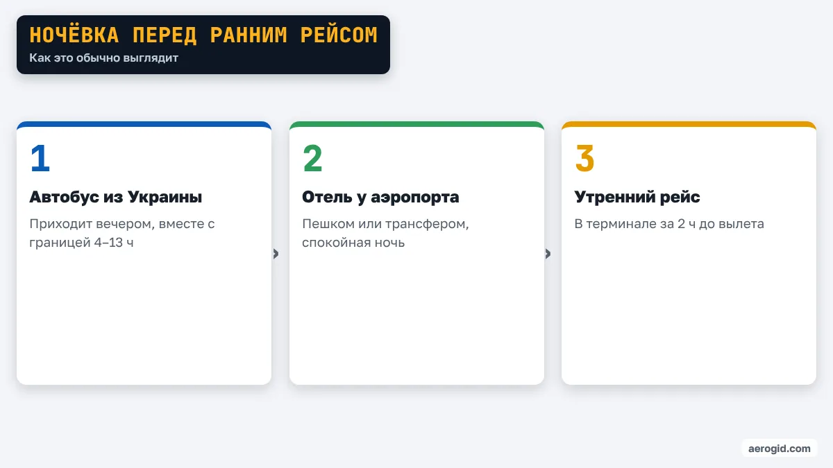 Схема: вечерний автобус из Украины, ночёвка в отеле у аэропорта, утренний рейс.