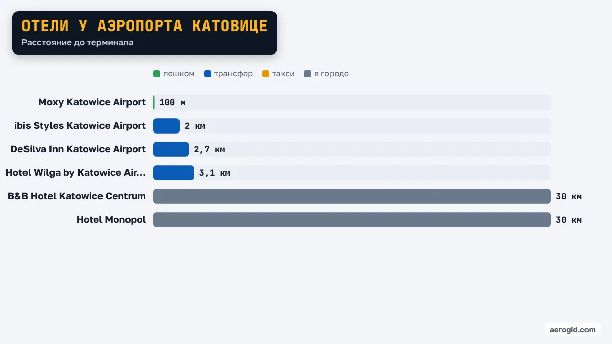 Диаграмма расстояний от отелей до терминала аэропорта Катовице: Moxy Katowice Airport 100 м, ibis Styles Katowice Airport 2 км, DeSilva Inn Katowice Airport 2,7 км, Hotel Wilga by Katowice Airport 3,1 км, B&B Hotel Katowice Centrum 30 км, Hotel Monopol 30 км.
