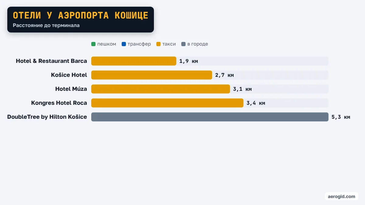 Диаграмма расстояний от отелей до терминала аэропорта Кошице: Hotel & Restaurant Barca 1,9 км, Košice Hotel 2,7 км, Hotel Múza 3,1 км, Kongres Hotel Roca 3,4 км, DoubleTree by Hilton Košice 5,3 км.