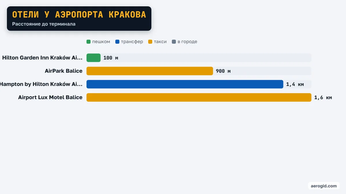 Диаграмма расстояний от отелей до терминала аэропорта Кракова: Hilton Garden Inn Kraków Airport 100 м, AirPark Balice 900 м, Hampton by Hilton Kraków Airport 1,4 км, Airport Lux Motel Balice 1,6 км.