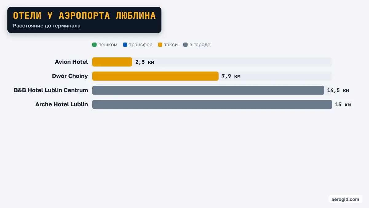 Диаграмма расстояний от отелей до терминала аэропорта Люблина: Avion Hotel 2,5 км, Dwór Choiny 7,9 км, B&B Hotel Lublin Centrum 14,5 км, Arche Hotel Lublin 15 км.