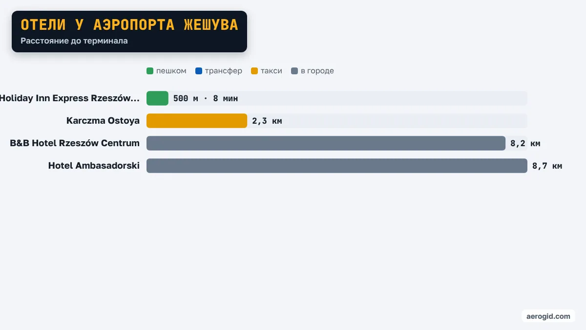 Диаграмма расстояний от отелей до терминала аэропорта Жешува: Holiday Inn Express Rzeszów Airport 500 м · 8 мин, Karczma Ostoya 2,3 км, B&B Hotel Rzeszów Centrum 8,2 км, Hotel Ambasadorski 8,7 км.