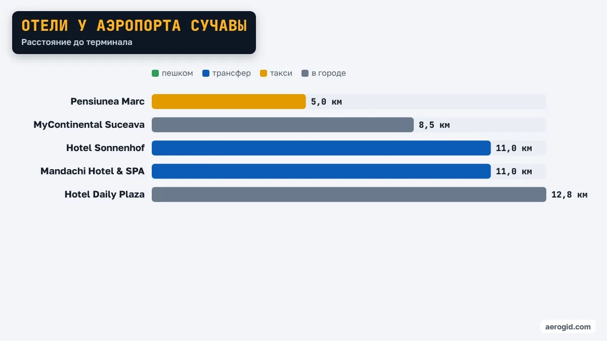 Диаграмма расстояний от отелей до терминала аэропорта Сучавы: Pensiunea Marc 5,0 км, MyContinental Suceava 8,5 км, Hotel Sonnenhof 11,0 км, Mandachi Hotel & SPA 11,0 км, Hotel Daily Plaza 12,8 км.