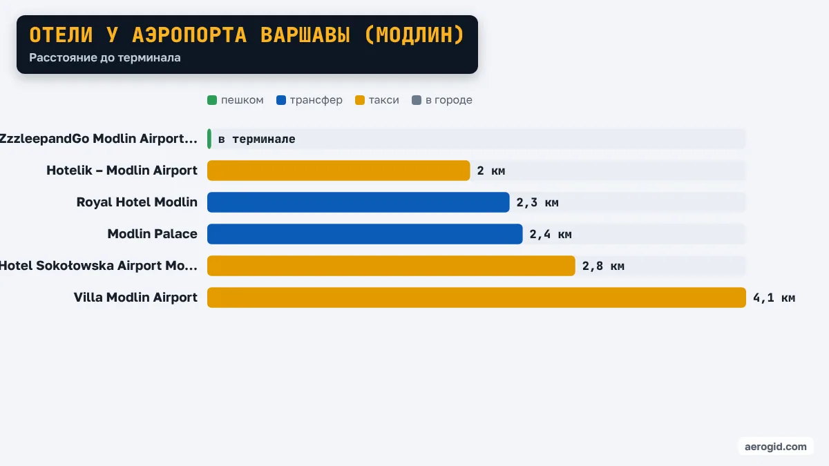 Диаграмма расстояний от отелей до терминала аэропорта Варшавы (Модлин): ZzzleepandGo Modlin Airport WMI в терминале, Hotelik – Modlin Airport 2 км, Royal Hotel Modlin 2,3 км, Modlin Palace 2,4 км, Hotel Sokołowska Airport Modlin 2,8 км, Villa Modlin Airport 4,1 км.