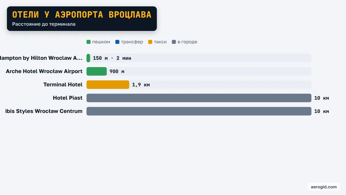 Диаграмма расстояний от отелей до терминала аэропорта Вроцлава: Hampton by Hilton Wroclaw Airport 150 м · 2 мин, Arche Hotel Wrocław Airport 900 м, Terminal Hotel 1,9 км, Hotel Piast 10 км, ibis Styles Wrocław Centrum 10 км.