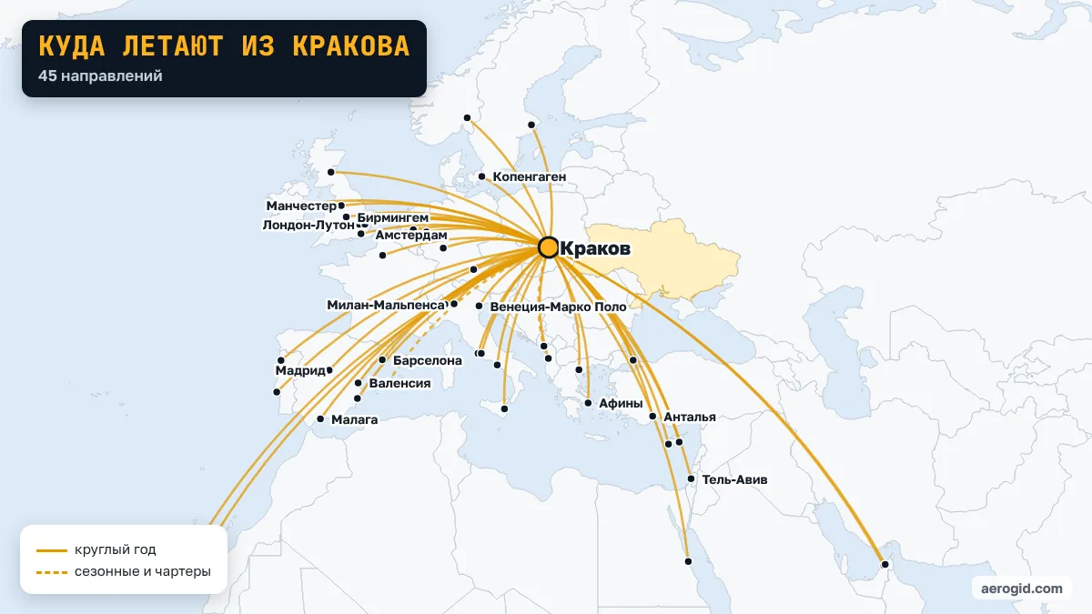 Карта рейсов из аэропорта Кракова: 45 направлений, самые дальние – Шарджа, Дубай, Тенерифе-Южный.