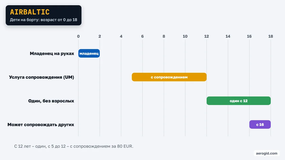 Шкала возраста ребёнка в airBaltic: один – с 12 лет, сопровождение – 5–11 лет, сопровождающий от 16 лет.
