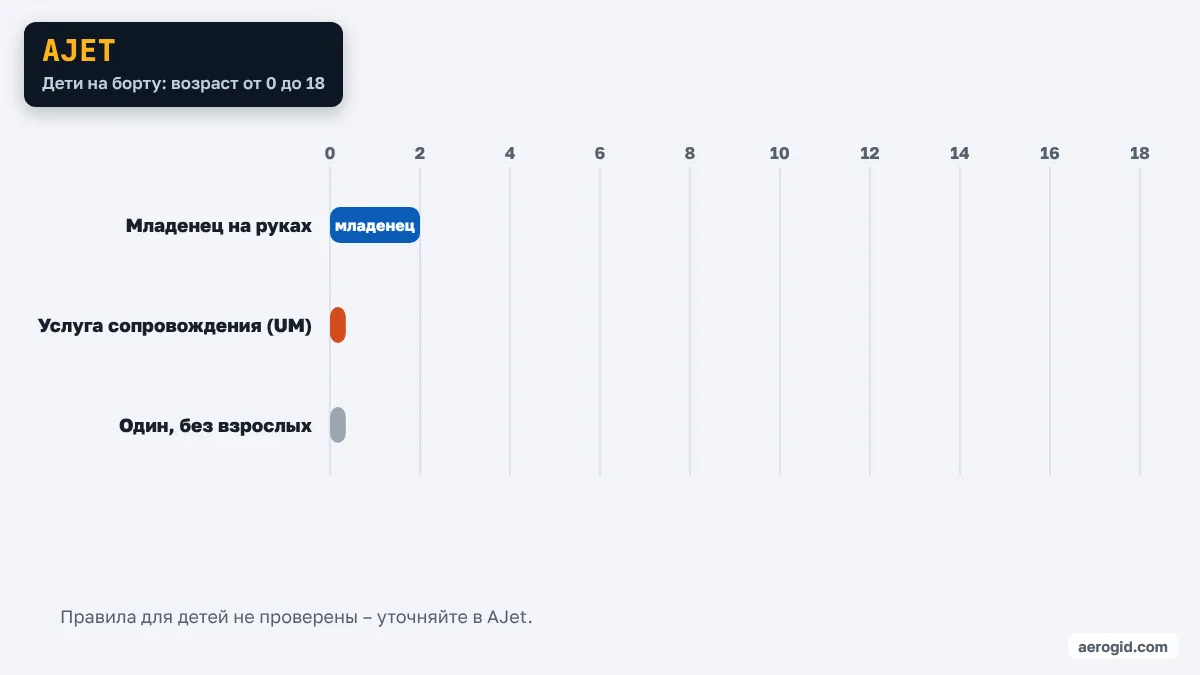 Правила AJet для детей нужно уточнить в авиакомпании.