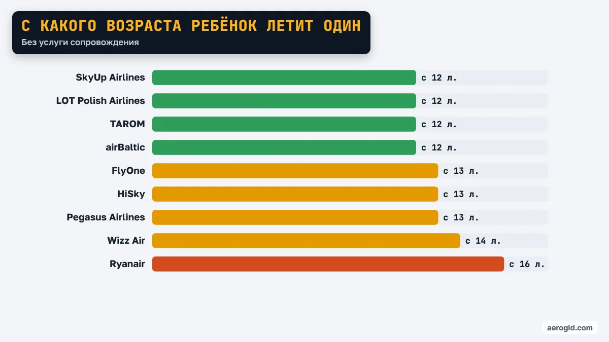 Диаграмма минимального возраста для самостоятельного перелёта: SkyUp Airlines с 12 л., LOT Polish Airlines с 12 л., TAROM с 12 л., airBaltic с 12 л., FlyOne с 13 л., HiSky с 13 л., Pegasus Airlines с 13 л., Wizz Air с 14 л., Ryanair с 16 л..