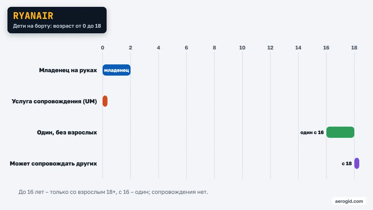 Шкала возраста ребёнка в Ryanair: один – с 16 лет, услуги сопровождения нет, сопровождающий от 18 лет.