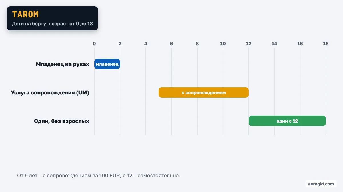 Шкала возраста ребёнка в TAROM: один – с 12 лет, сопровождение – 5–11 лет.