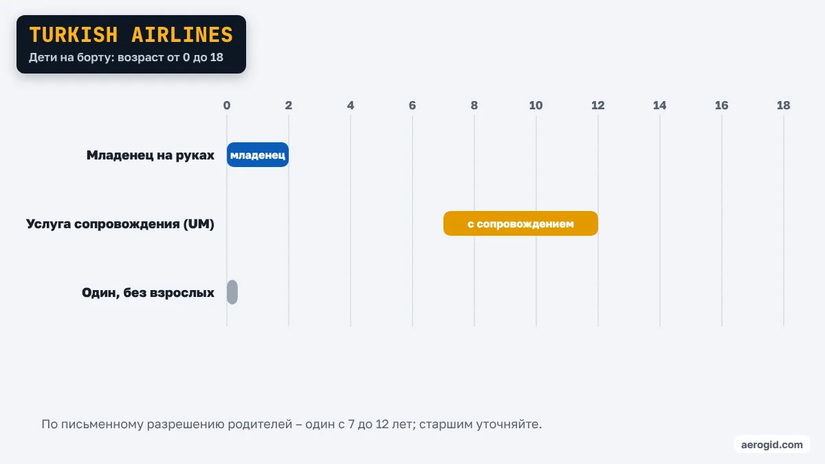 Шкала возраста ребёнка в Turkish Airlines: сопровождение – 7–? лет.