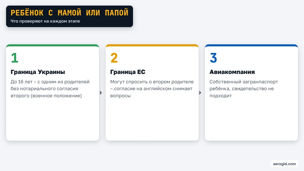 Схема: граница Украины без согласия второго родителя, граница ЕС с возможными вопросами, авиакомпания с паспортом ребёнка.