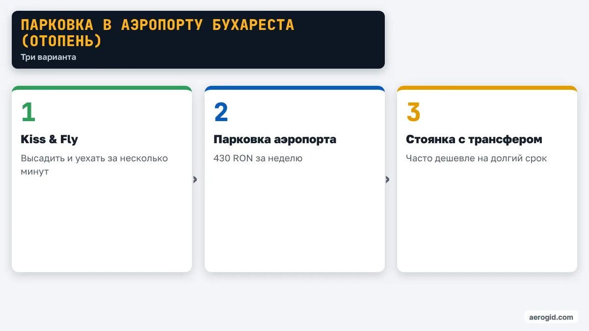 Схема вариантов парковки в аэропорту Бухареста (Отопень): Kiss & Fly, официальная парковка, стоянка с трансфером.
