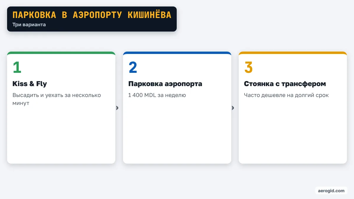 Схема вариантов парковки в аэропорту Кишинёва: Kiss & Fly, официальная парковка, стоянка с трансфером.