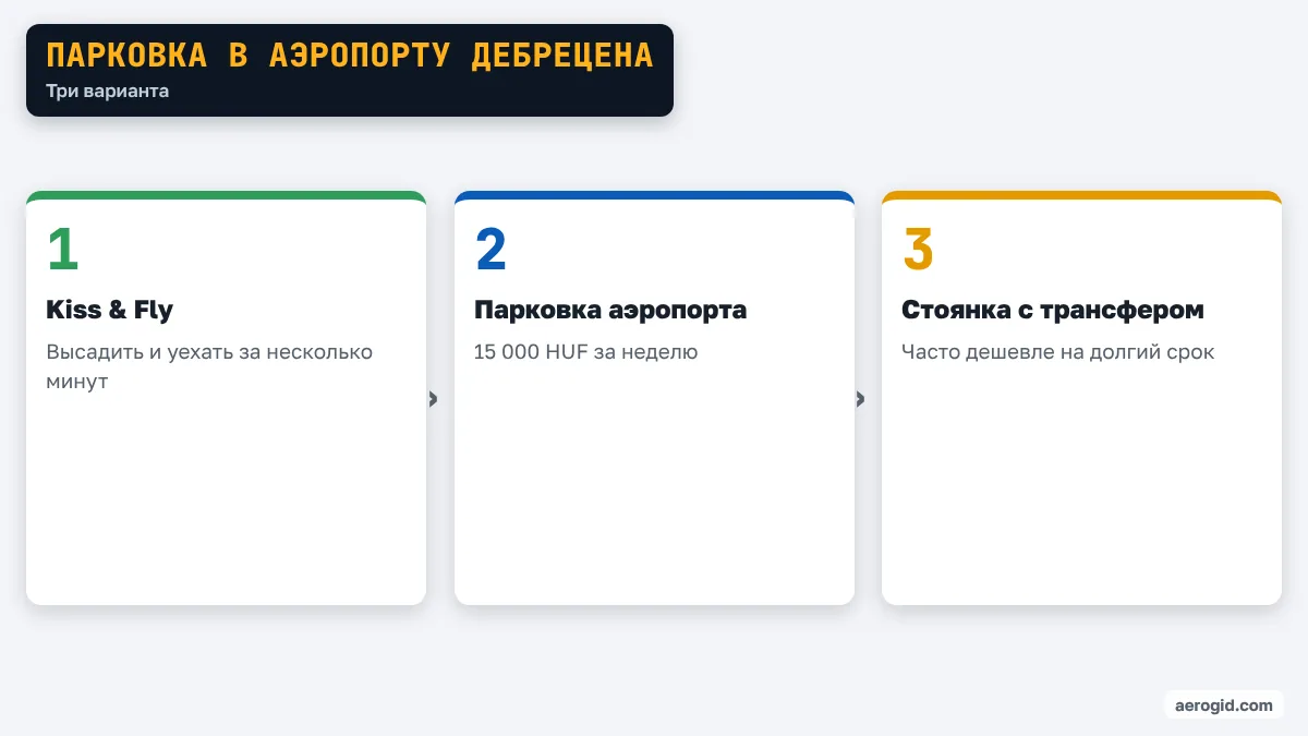 Схема вариантов парковки в аэропорту Дебрецена: Kiss & Fly, официальная парковка, стоянка с трансфером.