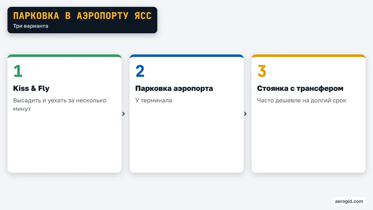 Схема вариантов парковки в аэропорту Ясс: Kiss & Fly, официальная парковка, стоянка с трансфером.