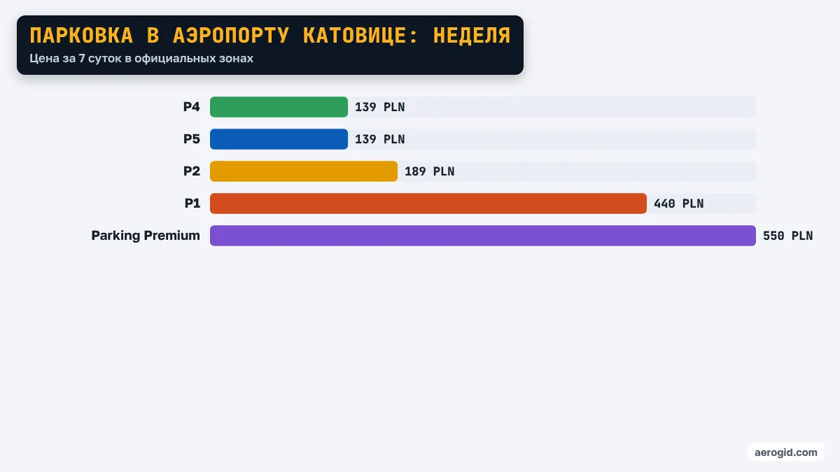 Диаграмма цен за неделю на парковках аэропорта Катовице: P4 139 PLN, P5 139 PLN, P2 189 PLN, P1 440 PLN, Parking Premium 550 PLN.