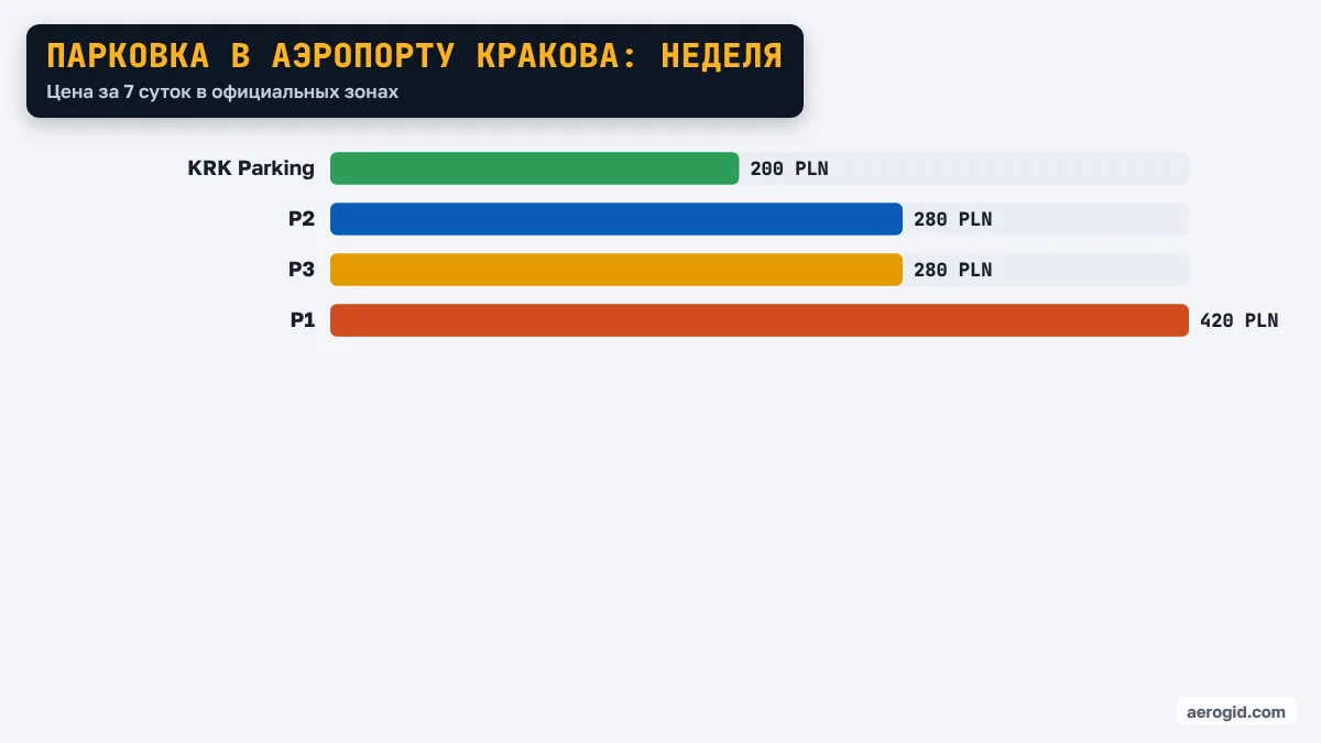 Диаграмма цен за неделю на парковках аэропорта Кракова: KRK Parking 200 PLN, P2 280 PLN, P3 280 PLN, P1 420 PLN.