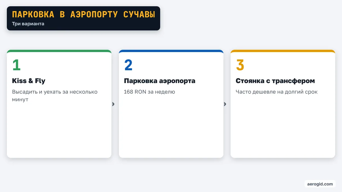 Схема вариантов парковки в аэропорту Сучавы: Kiss & Fly, официальная парковка, стоянка с трансфером.