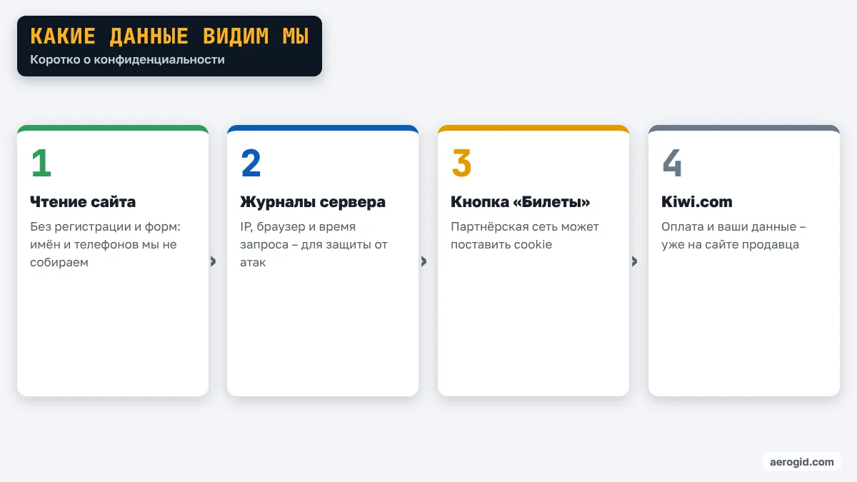 Схема: какие данные обрабатываются при чтении сайта и переходе на Kiwi.com.