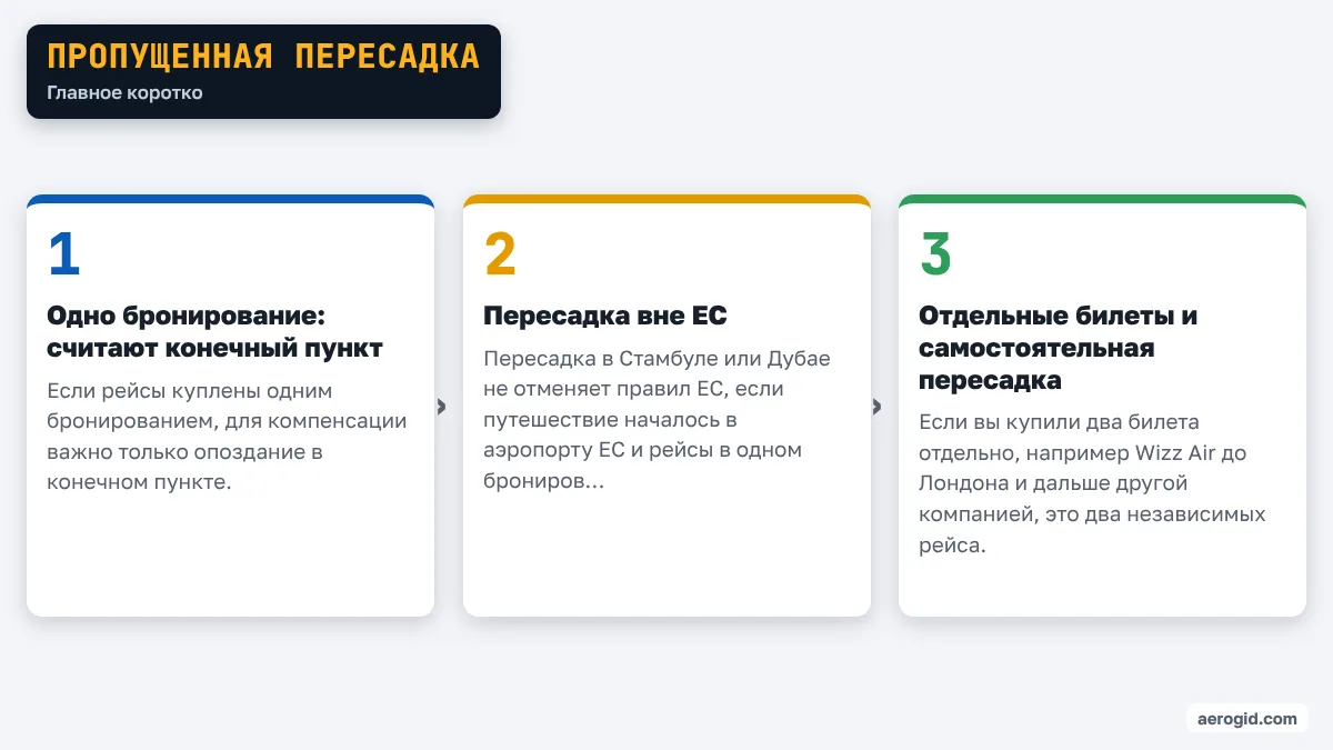 Схема: Пропущенная пересадка – Одно бронирование: считают конечный пункт; Пересадка вне ЕС; Отдельные билеты и самостоятельная пересадка.